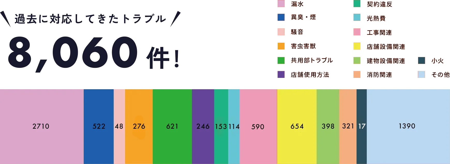 トラブル解決件数8,060件