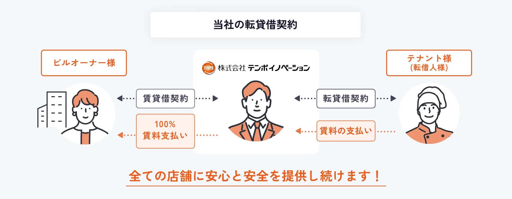 弊社の転貸借契約